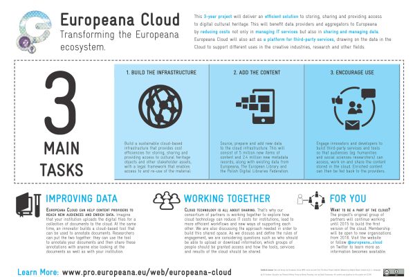 Europeana Cloud Poster At LIBER 2014
